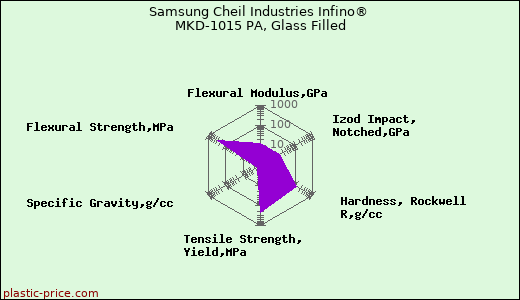 Samsung Cheil Industries Infino® MKD-1015 PA, Glass Filled