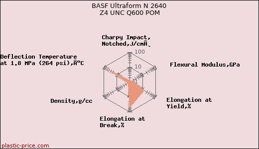 BASF Ultraform N 2640 Z4 UNC Q600 POM
