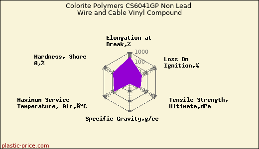 Colorite Polymers CS6041GP Non Lead Wire and Cable Vinyl Compound