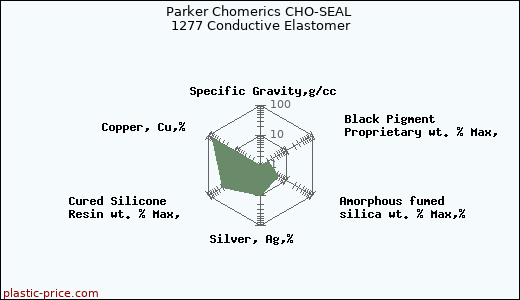 Parker Chomerics CHO-SEAL 1277 Conductive Elastomer