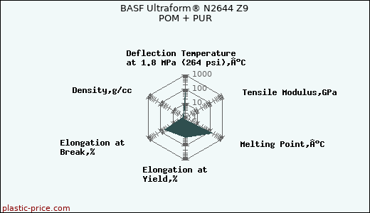 BASF Ultraform® N2644 Z9 POM + PUR