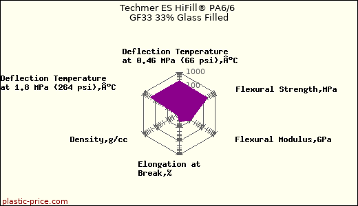 Techmer ES HiFill® PA6/6 GF33 33% Glass Filled