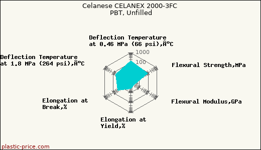 Celanese CELANEX 2000-3FC PBT, Unfilled