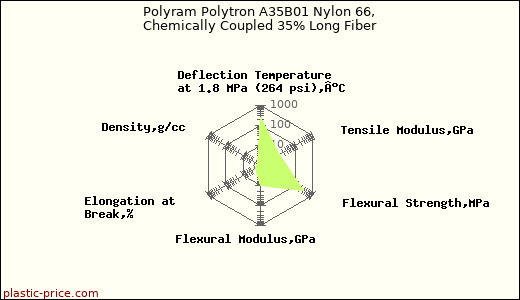 Polyram Polytron A35B01 Nylon 66, Chemically Coupled 35% Long Fiber