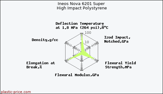 Ineos Nova 6201 Super High Impact Polystyrene
