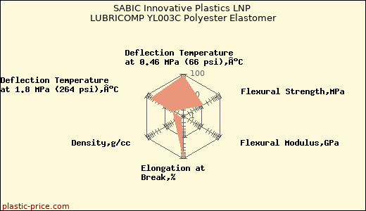 SABIC Innovative Plastics LNP LUBRICOMP YL003C Polyester Elastomer