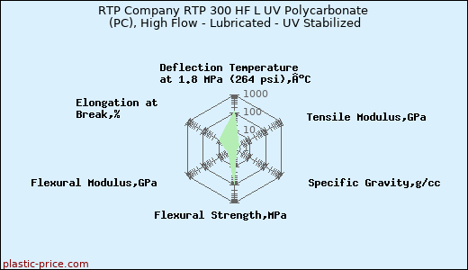 RTP Company RTP 300 HF L UV Polycarbonate (PC), High Flow - Lubricated - UV Stabilized