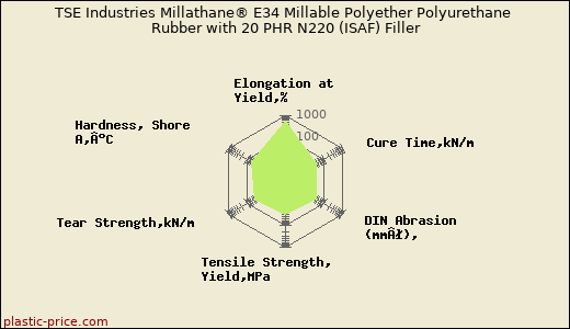 TSE Industries Millathane® E34 Millable Polyether Polyurethane Rubber with 20 PHR N220 (ISAF) Filler
