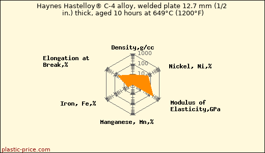 Haynes Hastelloy® C-4 alloy, welded plate 12.7 mm (1/2 in.) thick, aged 10 hours at 649°C (1200°F)