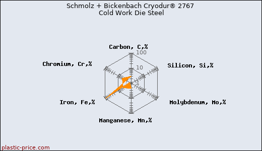Schmolz + Bickenbach Cryodur® 2767 Cold Work Die Steel