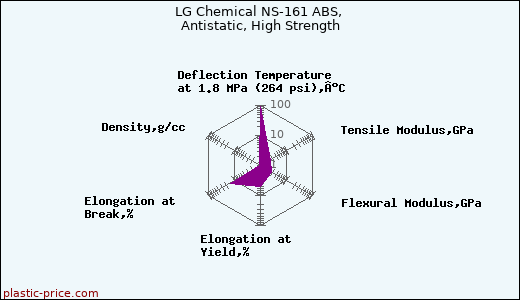 LG Chemical NS-161 ABS, Antistatic, High Strength