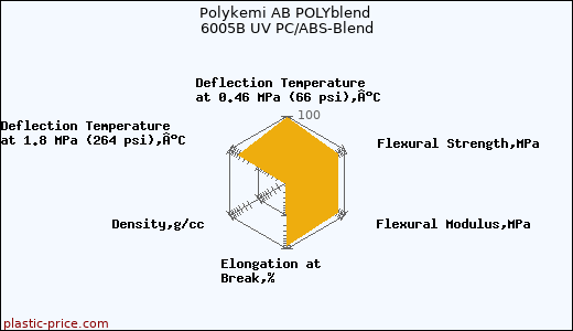Polykemi AB POLYblend 6005B UV PC/ABS-Blend