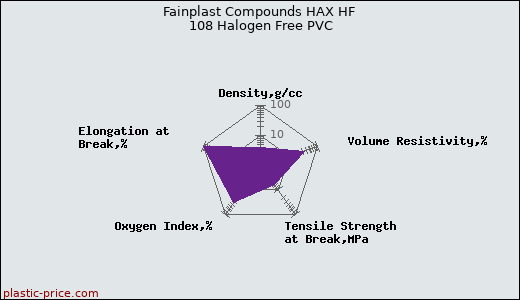 Fainplast Compounds HAX HF 108 Halogen Free PVC