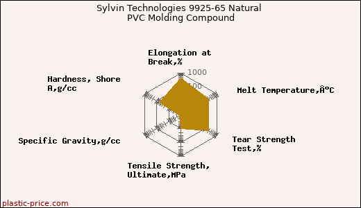 Sylvin Technologies 9925-65 Natural PVC Molding Compound