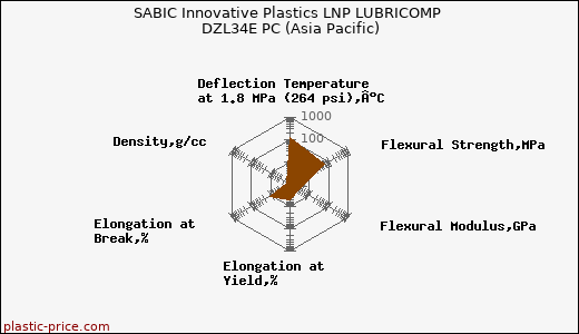 SABIC Innovative Plastics LNP LUBRICOMP DZL34E PC (Asia Pacific)