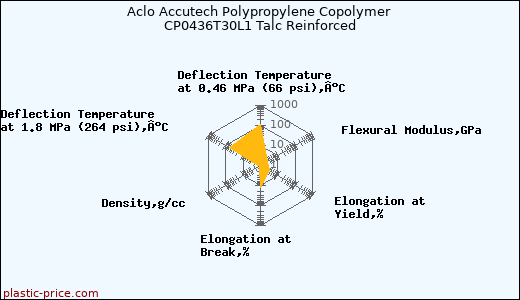 Aclo Accutech Polypropylene Copolymer CP0436T30L1 Talc Reinforced