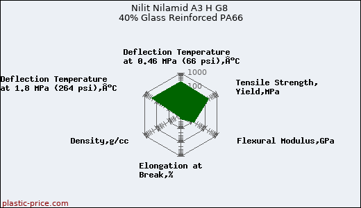 Nilit Nilamid A3 H G8 40% Glass Reinforced PA66