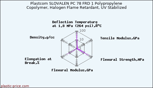 Plastcom SLOVALEN PC 78 FRD 1 Polypropylene Copolymer, Halogen Flame Retardant, UV Stabilized