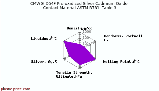 CMW® D54F Pre-oxidized Silver Cadmium Oxide Contact Material ASTM B781, Table 3