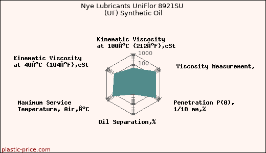 Nye Lubricants UniFlor 8921SU (UF) Synthetic Oil