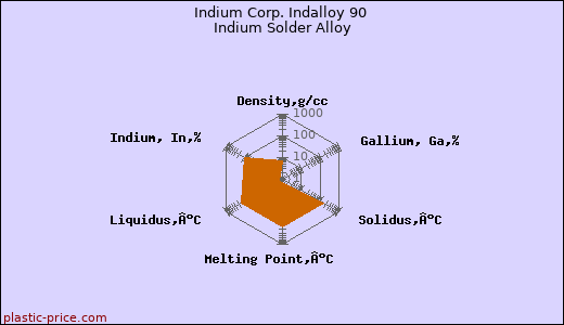Indium Corp. Indalloy 90 Indium Solder Alloy