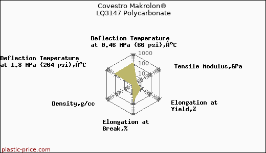 Covestro Makrolon® LQ3147 Polycarbonate