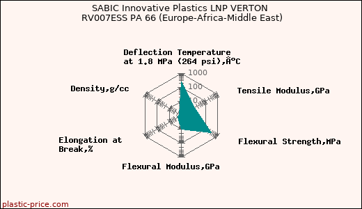 SABIC Innovative Plastics LNP VERTON RV007ESS PA 66 (Europe-Africa-Middle East)