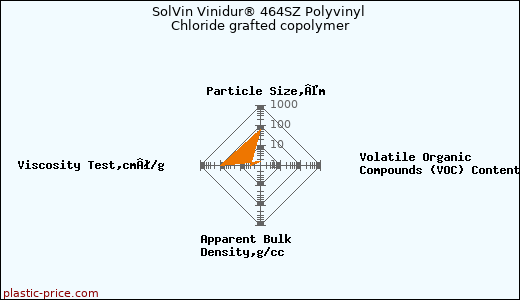 SolVin Vinidur® 464SZ Polyvinyl Chloride grafted copolymer