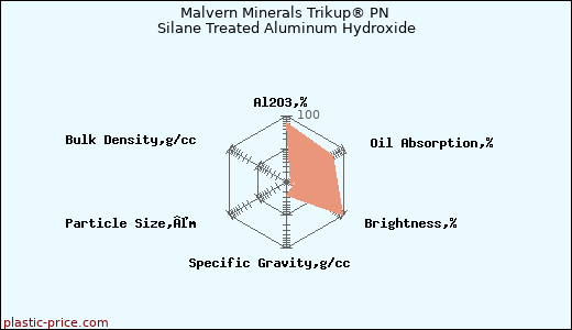 Malvern Minerals Trikup® PN Silane Treated Aluminum Hydroxide