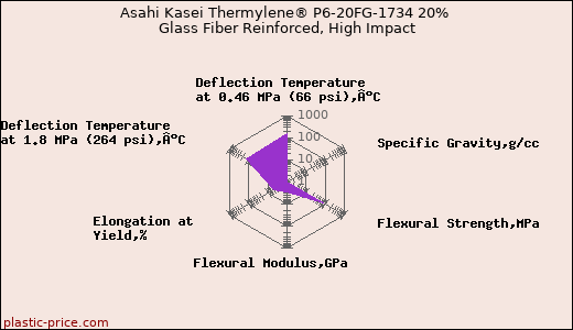 Asahi Kasei Thermylene® P6-20FG-1734 20% Glass Fiber Reinforced, High Impact