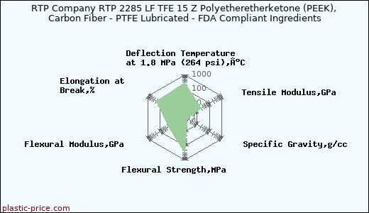 RTP Company RTP 2285 LF TFE 15 Z Polyetheretherketone (PEEK), Carbon Fiber - PTFE Lubricated - FDA Compliant Ingredients