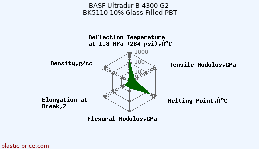 BASF Ultradur B 4300 G2 BK5110 10% Glass Filled PBT