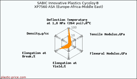 SABIC Innovative Plastics Cycoloy® XP7560 ASA (Europe-Africa-Middle East)