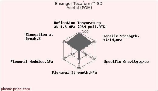 Ensinger Tecaform™ SD Acetal (POM)