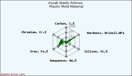 Assab Steels Polmax Plastic Mold Material