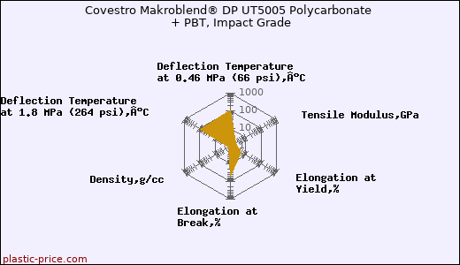 Covestro Makroblend® DP UT5005 Polycarbonate + PBT, Impact Grade