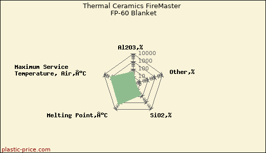 Thermal Ceramics FireMaster FP-60 Blanket