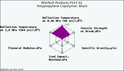 RheTech Products P257-01 Polypropylene Copolymer, Black