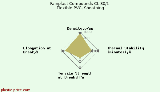 Fainplast Compounds CL 80/1 Flexible PVC, Sheathing