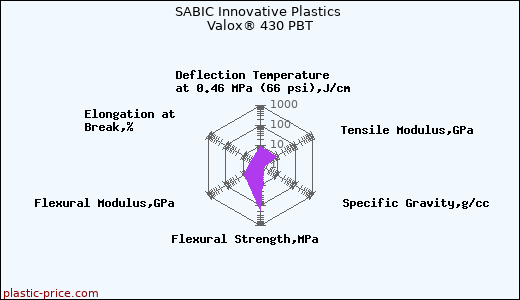 SABIC Innovative Plastics Valox® 430 PBT