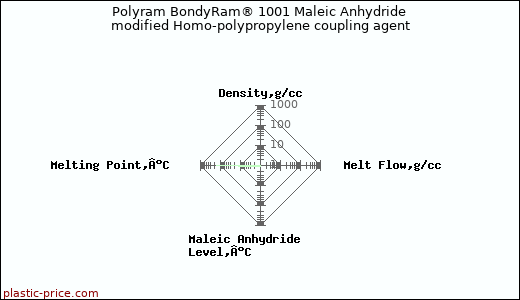 Polyram BondyRam® 1001 Maleic Anhydride modified Homo-polypropylene coupling agent