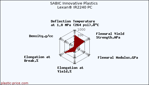 SABIC Innovative Plastics Lexan® IR2240 PC