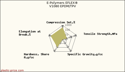 E-Polymers EFLEX® V1080 EPDM/TPV