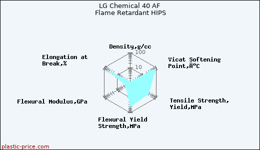 LG Chemical 40 AF Flame Retardant HIPS