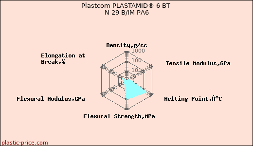 Plastcom PLASTAMID® 6 BT N 29 B/IM PA6