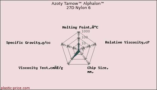 Azoty Tarnow™ Alphalon™ 27D Nylon 6