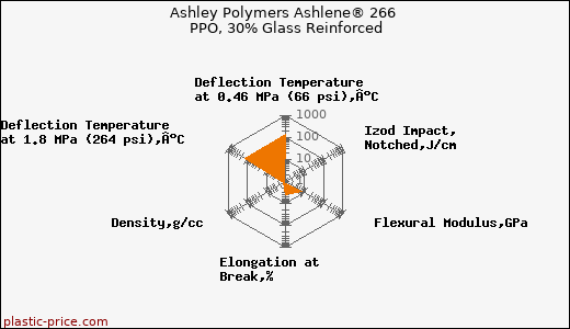 Ashley Polymers Ashlene® 266 PPO, 30% Glass Reinforced
