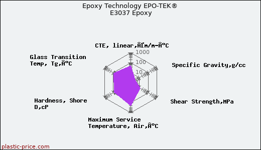 Epoxy Technology EPO-TEK® E3037 Epoxy