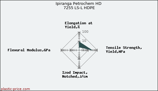 Ipiranga Petrochem HD 7255 LS-L HDPE