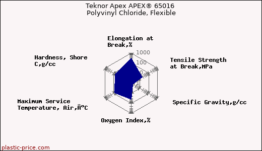 Teknor Apex APEX® 65016 Polyvinyl Chloride, Flexible